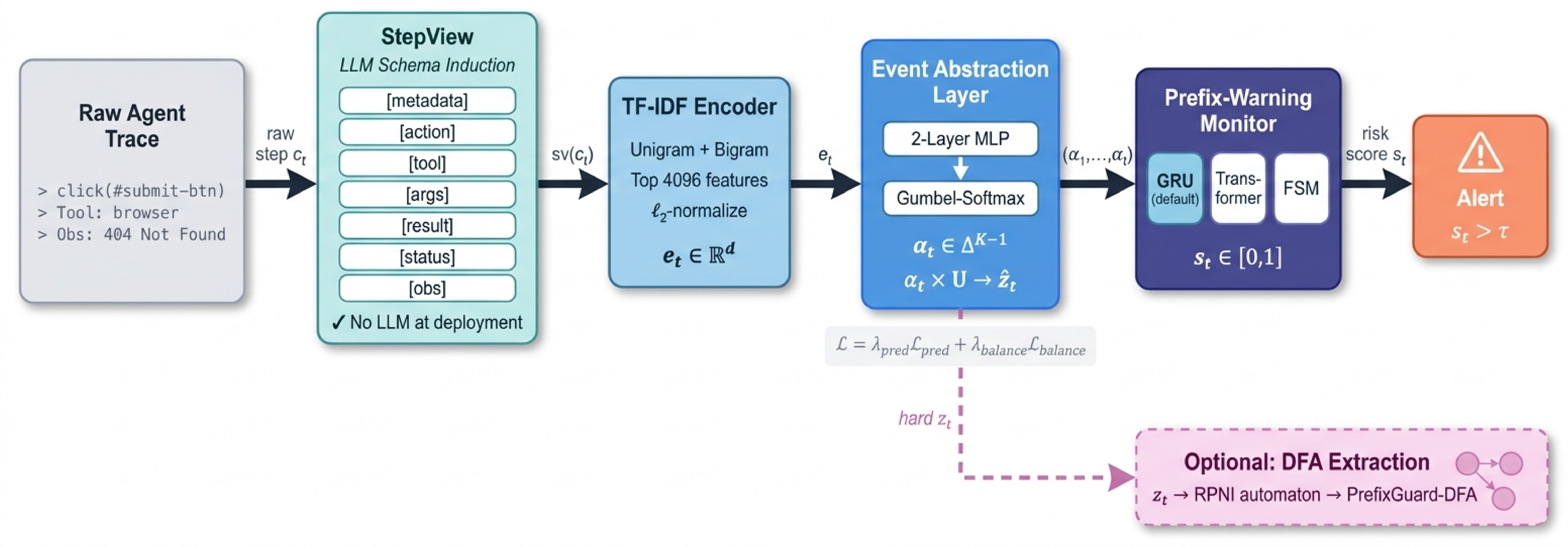 PrefixGuard pipeline