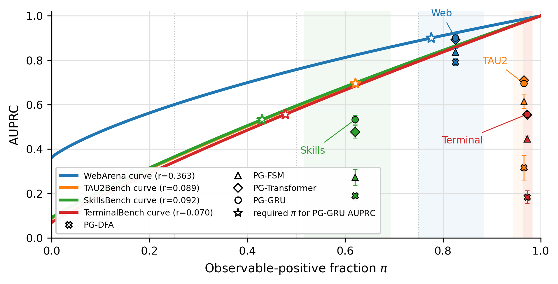 Conditional AUPRC observability ceiling