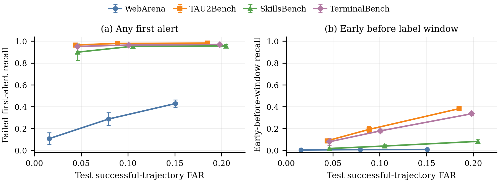 False-alarm-rate constrained warning utility