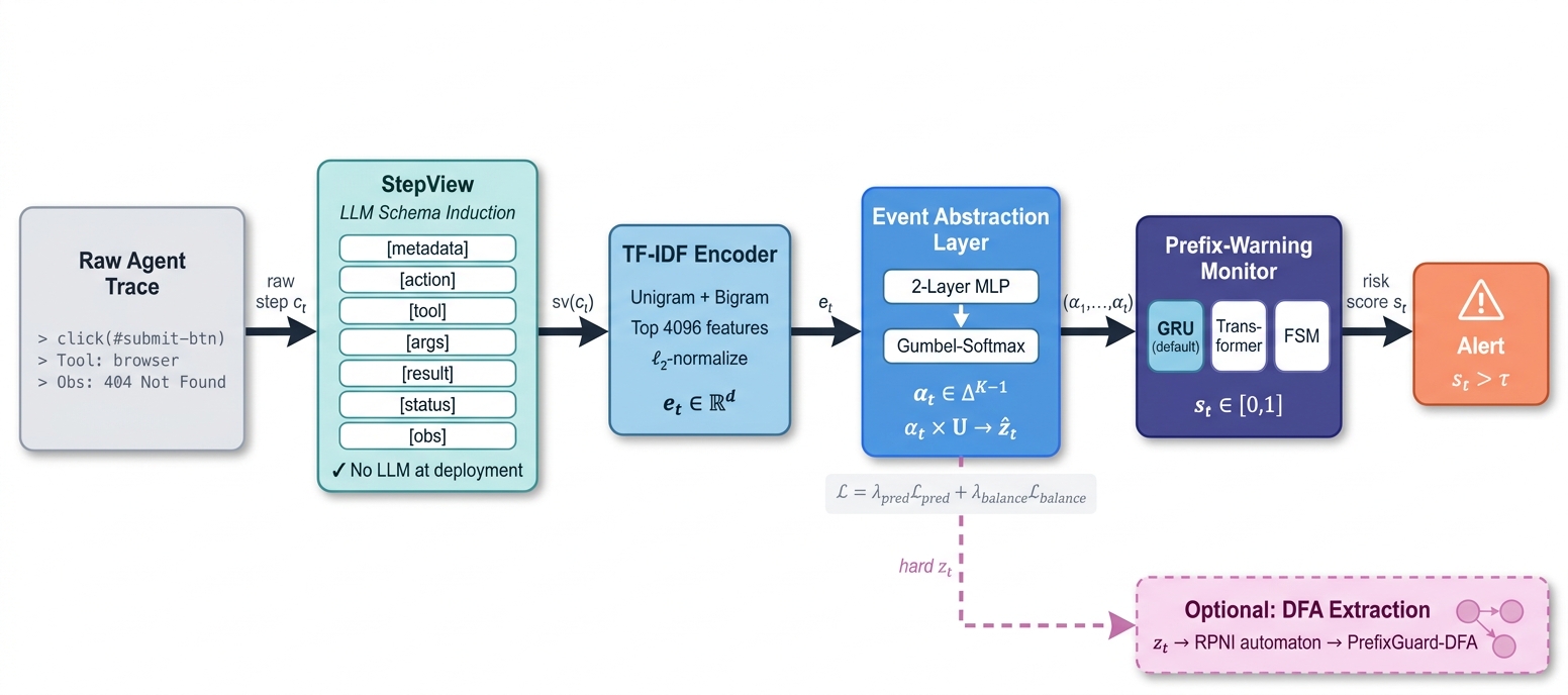 PrefixGuard method pipeline