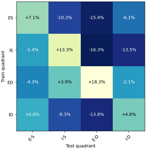Cross-Quadrant Transfer