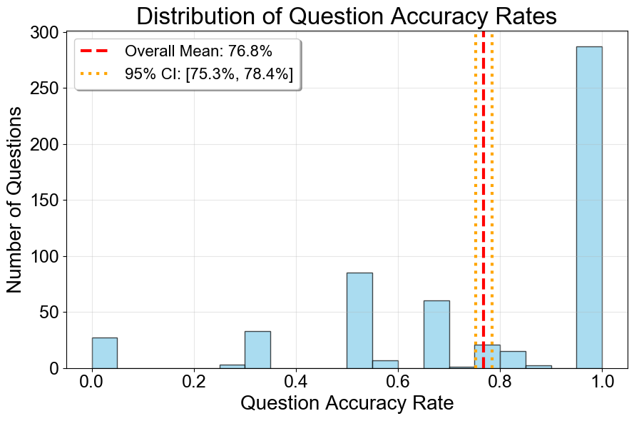 Human Accuracy Distribution