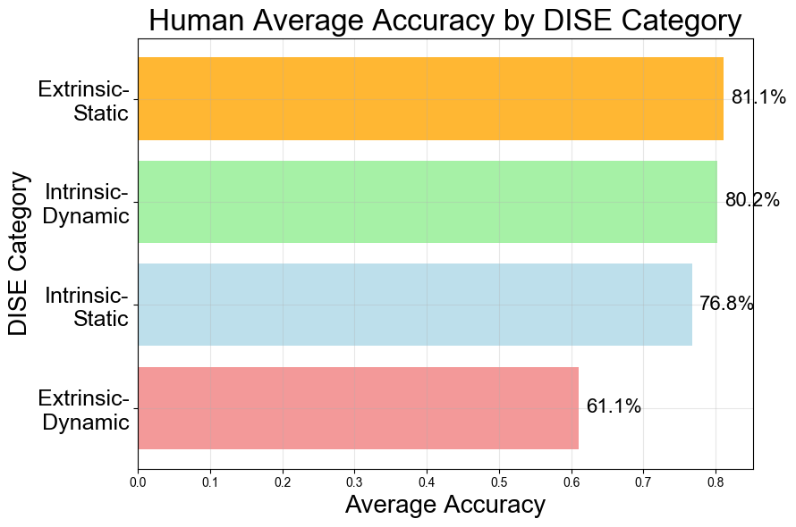 Human Performance by DISE Quadrant