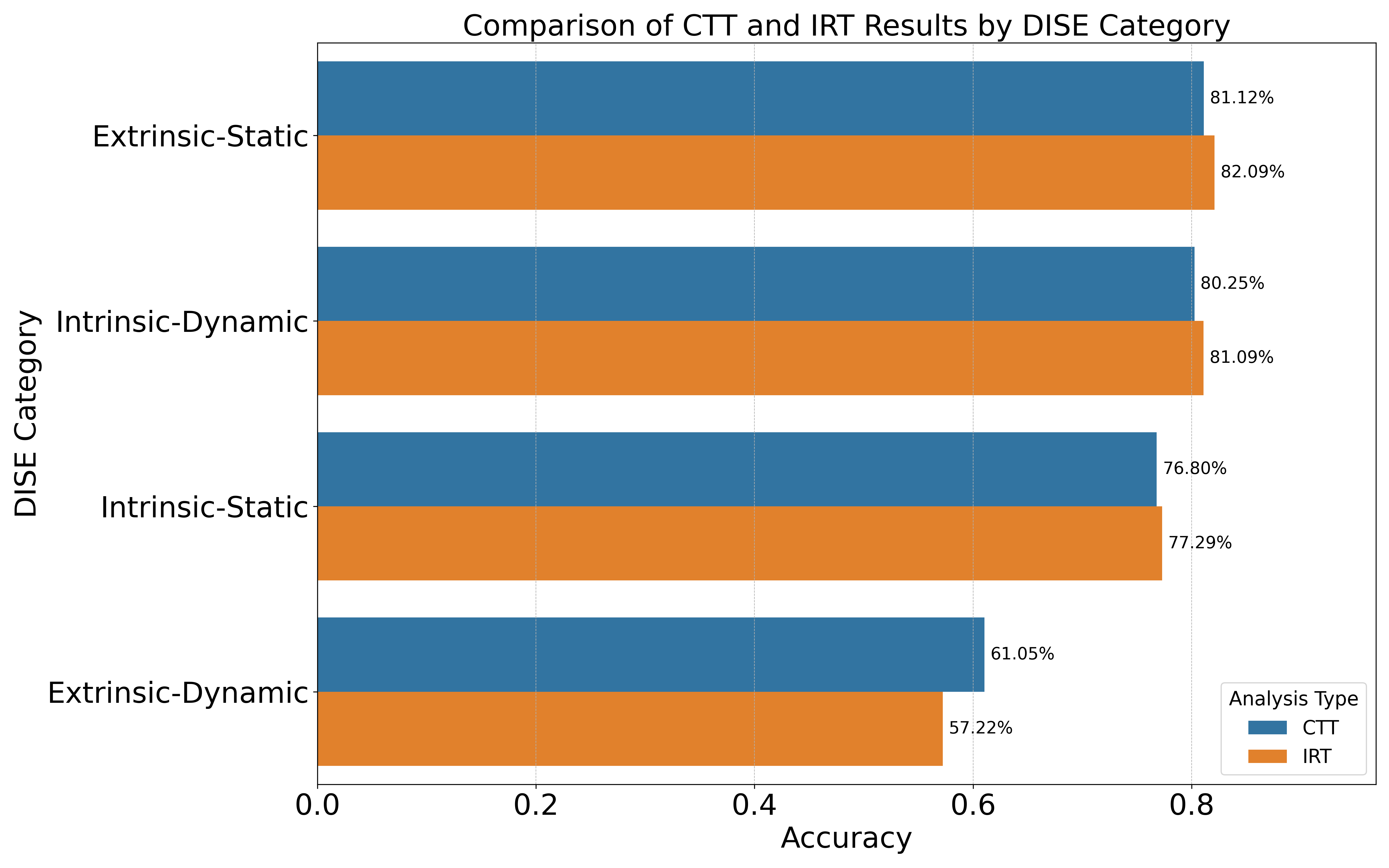 IRT vs CTT Comparison